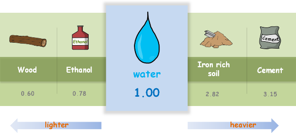 image : specific-gravity-values