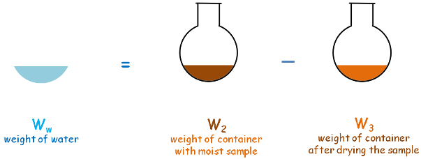 image : sand-bath-method-weight-of-water