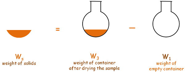 image : sand-bath-method-weight-of-solids