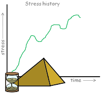 stress-history