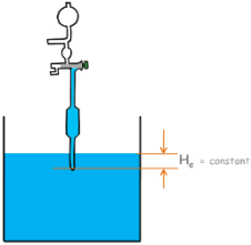 pipette-method