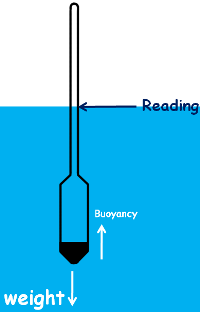 hydrometer-forces