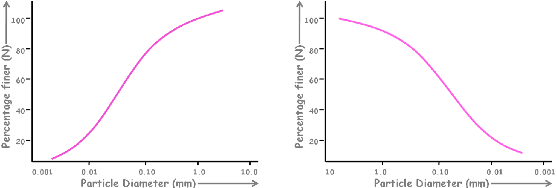 Comparison of Soil Types by Grain Size Diameter (mm) and U.S. Standard