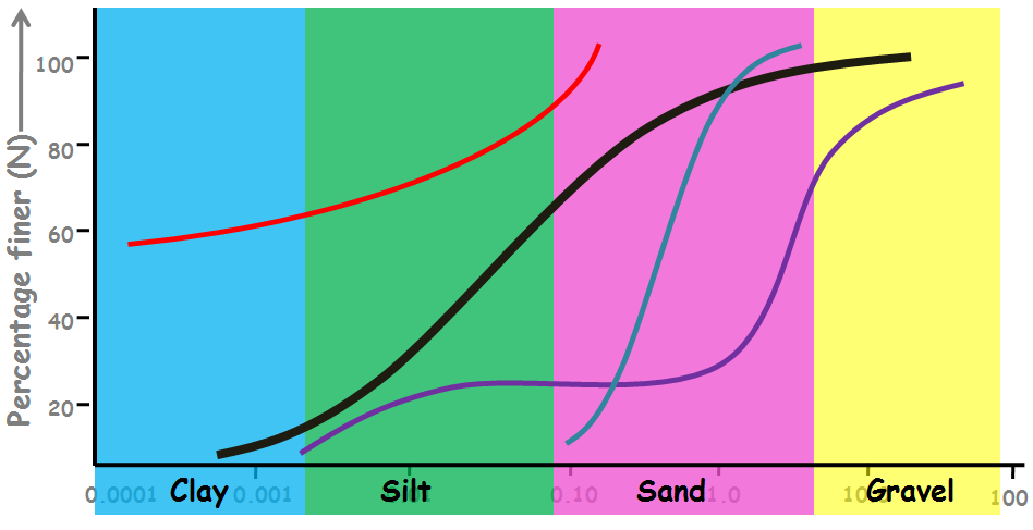 Soil Gradation Chart