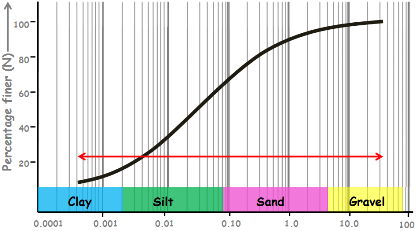 Comparison of Soil Types by Grain Size Diameter (mm) and U.S. Standard