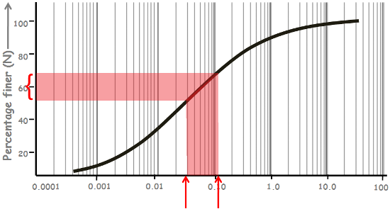 Comparison of Soil Types by Grain Size Diameter (mm) and U.S. Standard