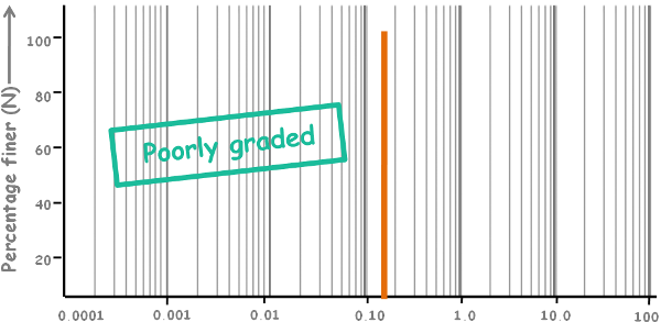 Particle Size Distribution Curve - Soil Mechanics - Civil Engineering ...