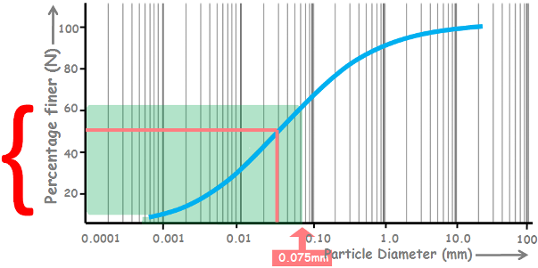 curve-fine-grained-soil