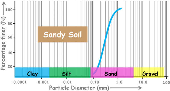 Particle Size Distribution Curve - Soil Mechanics - Civil Engineering ...