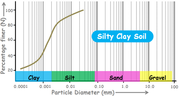 curve-silty-clay-soil
