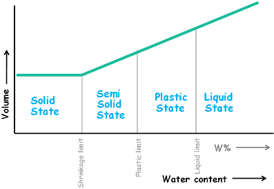 image : soil-states-graph.png