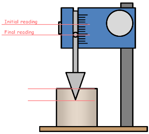 cone-penetrometer-readings