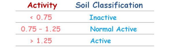 image : soil-classification-by-activity.png 