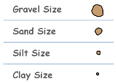 image : particle-size-based-soil-groups