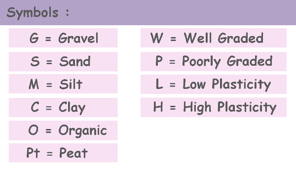 image : USCS-symbols