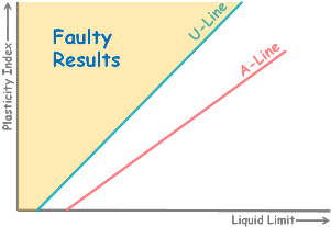 image : A-line-U-line