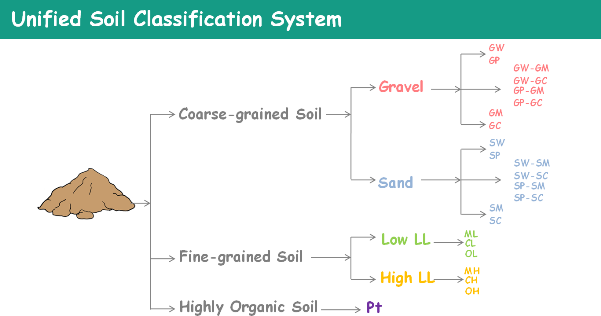 Soil Classification System Soil Mechanics Civil Engineering