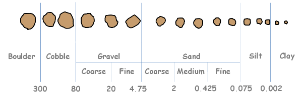 image : soil grain size