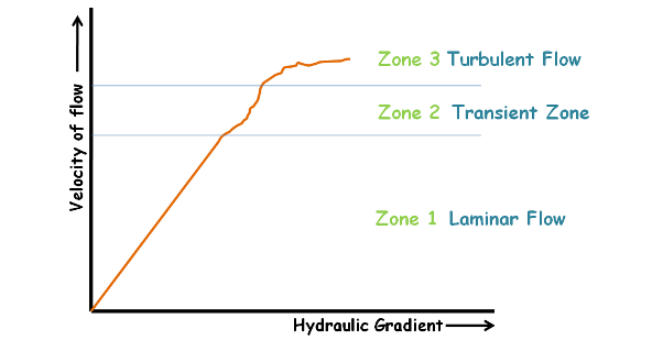 image :hydraulic-gradient-applied-and-velocity-of-flow-graph