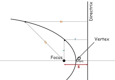 image : parabola