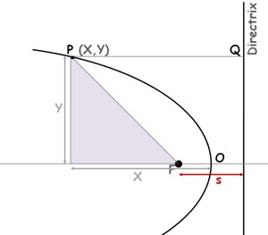 image : parabola-equation-derivation