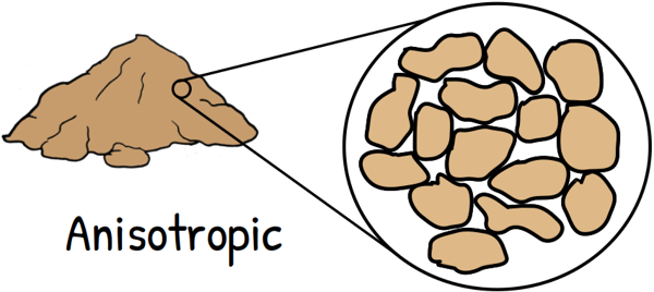 image : anisotropic soil structure