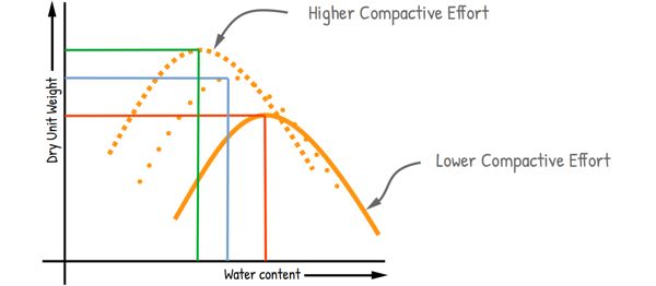 image : compactive effort influence on compaction curve