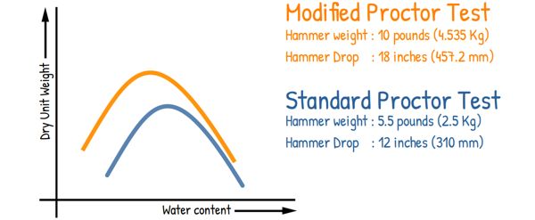 image : modified standard proctor compaction curve