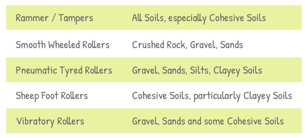 image : Compaction equipments and suitable soil type table