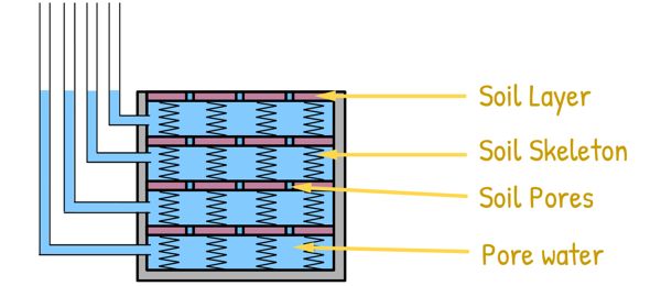 image : Terzaghi mechanistic model