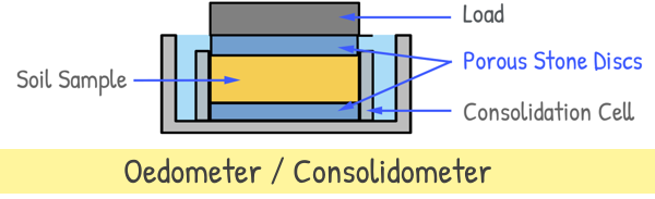 image : Consolidometer / Oedometer