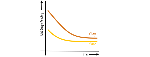 image : Time-Settlement Curve