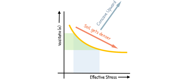 image : void ratio vs effective stress curve