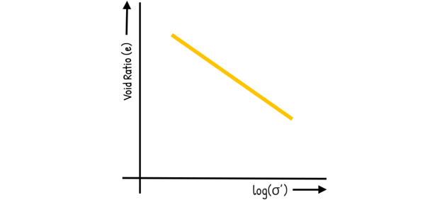 image : void ratio vs log effective stress curve