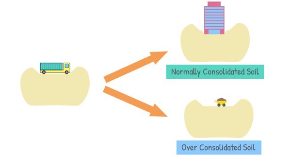 image : Normally Consolidated and Overconsolidated Soil