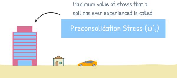 image : Preconsolidation Stress