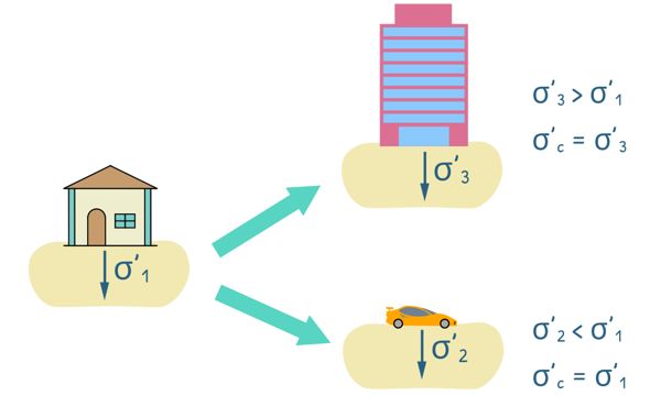 image : Preconsolidation Stress