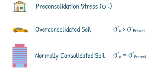 preconsolidation stress for normally and overconsolidated soil