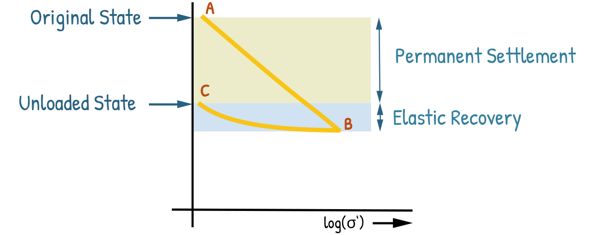 image : Rebound curve permanent settlement