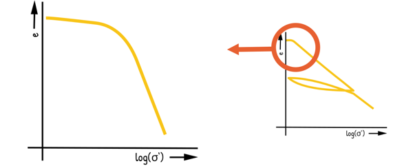 image : Void ratio log effective stress curve