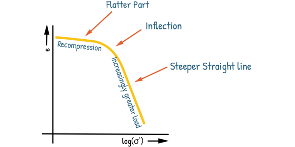 image : Void ratio log effective stress curve characterstics