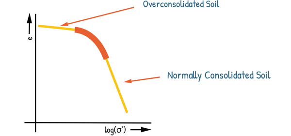 image : Void ratio log effective stress curve characterstics