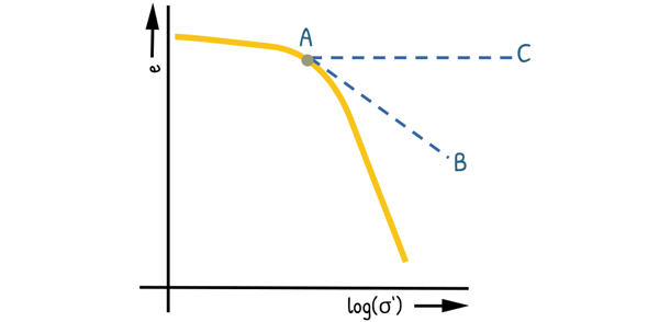 image : determination of preconsolidation stress