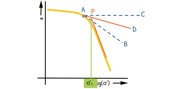 image : determination of preconsolidation stress