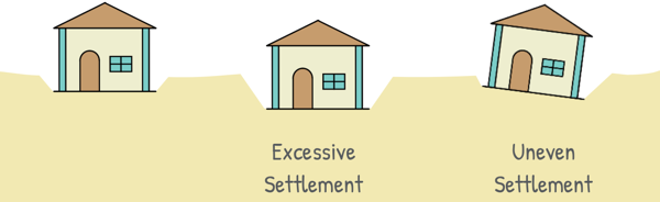 image : settlement of structure