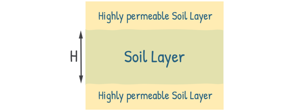 image : Clay layer sandwiched between permeable layers