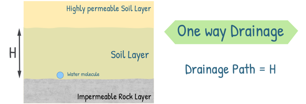 image : one way drainage in clay layer