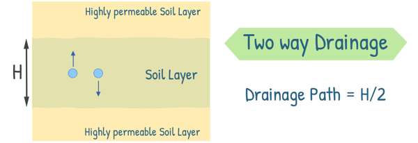 image : Two way drainage path