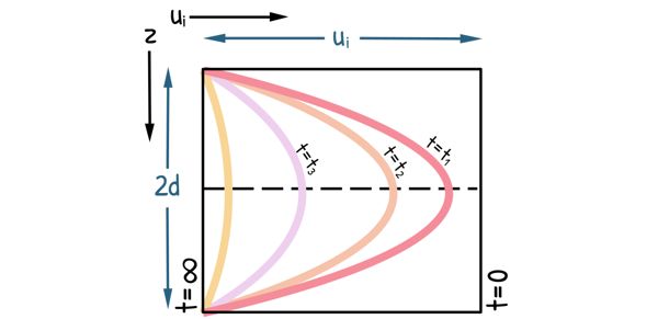 image : Excess pore water pressure variation with depth and time curve