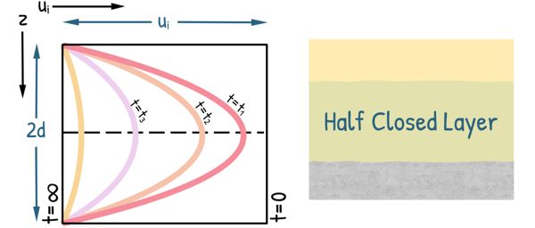 image : half-closed layer